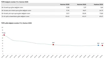 Haziranda enflasyon yüzde 32 seviyesinde gerçekleşti