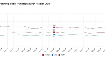 İşsizlik oranında düşüş sürüyor