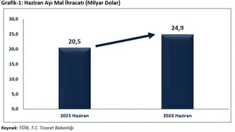 Haziran ayı ihracatında tarihi rekor kırıldı