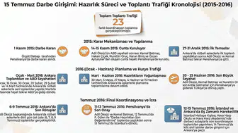 15 Temmuz öncesi Pensilvanya onaylı 23 gizli darbe toplantısı