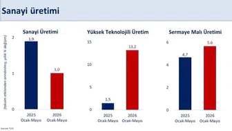 Şimşek sanayide rotayı yüksek teknolojiye çevirdi