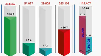 10 Yılda 720 Bin Kişiye FETÖ İşlemi Yapıldı