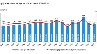 Türkiye yerinden kıpırdıyor 2025 yılında 2,5 milyon kişi taşındı