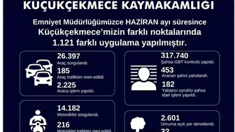 Küçükçekmece polisinde haziran mesaisi 453 kişiyi yakalattı