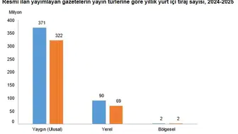 Basılı gazete kan kaybediyor, dijital habercilik büyüyor