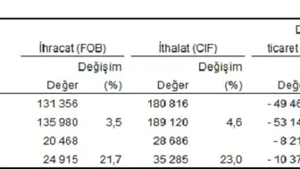 Dış ticarette makas açılıyor İthalat ihracatı solladı