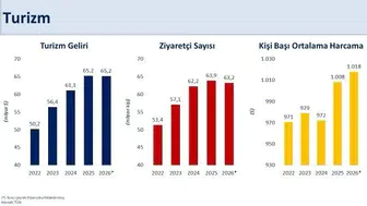 Turizm geliri jeopolitik risklere rağmen yerinde saydı