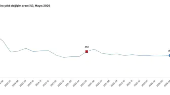 Türkiye'de çarklar dönüyor ama ticaret hacmi daralıyor