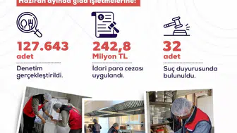 Bakanlık denetimlerinde gıda sahtekarlarına 242 milyon liralık ceza kesildi