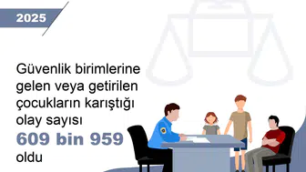 Güvenlik birimlerine giren çocukların sayısı 600 bini aştı