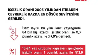 İşsizlik oranı son 19 yılın en düşük seviyesine geriledi