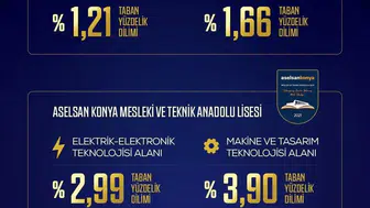 Savunma sanayisinin gözbebeği liselerde LGS rekabeti zirve yaptı