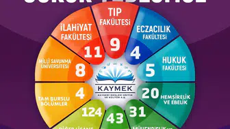 Genç KAYMEK öğrencileri üniversite kapılarını araladı