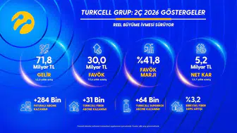 Turkcell abone rekoru kırdı 40 milyonu aştı