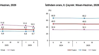 Türkiye'de işsizlik oranı yüzde 7,9 seviyesine geriledi