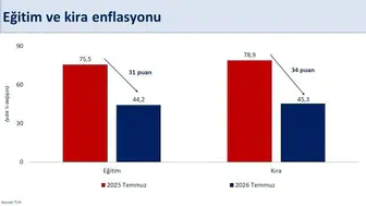 Enflasyon rakamlarında düşüş eğilimi devam ediyor