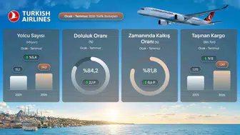 Türk Hava Yolları temmuz ayında kendi rekorunu kırdı