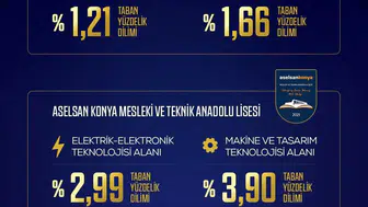 ASELSAN okulları LGS tercihlerinde zirveye yerleşti