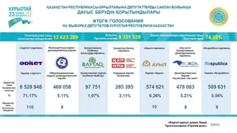 Kazakistan'da sandık bitti, tek meclisli dönem başladı
