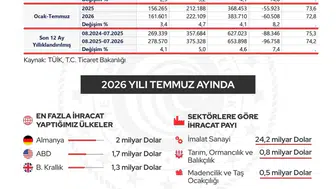 Türkiye ihracatta rekor tazeledi