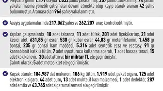Elazığ’da bir aylık huzur bilançosu Bin 32 gözaltı