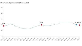 Yurt dışı üretici fiyatlarında temmuz artışı