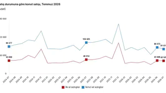 Konut piyasasında temmuz durgunluğu Satışlar 123 bin seviyesinde kaldı