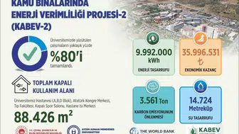 ADÜ kampüsünde enerji devrimi Yıllık 36 milyon lira cepte kalacak