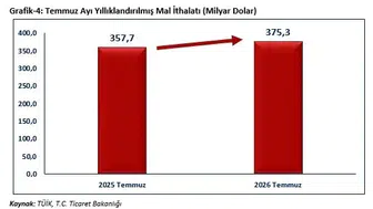 Bakan Bolat "Temmuz ayında ihracatımız, 25 milyar 623 milyon dolar olarak gerçekleşmiştir"