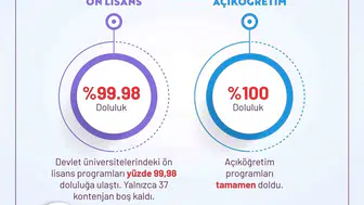 Üniversite kapısında rekor doluluk Devlet okullarında boş yer kalmadı