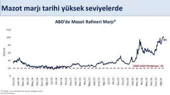Mazot fiyatlarındaki küresel baskı sürüyor