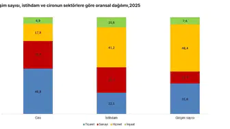TÜİK raporu Türkiye'de 4 milyon şirket ayakta, ciro 124 trilyonu buldu