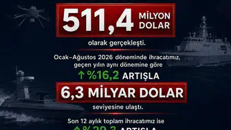 Türk savunma sanayiinde ihracat rekoru: 8 ayda 6,3 milyar dolarlık dev hamle
