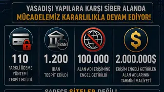 Dijital kumar ağlarına dev darbe: 98 bin site kapatıldı, binlerce hesap mercek altında