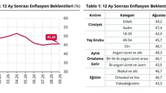 Vatandaşın gözü enflasyon ve dövizde: Gelecek yıl için beklentiler şekillendi