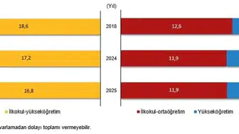 Türkiye'de eğitim maratonu kısalıyor: Okullarda geçirilen süre geriledi