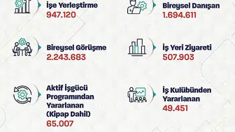 İş arayanlar için İŞKUR verileri açıklandı: Milyona yakın kişi yeni işine kavuştu