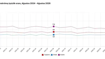 İşsizlik rakamlarında ağustos ayı düşüşü: Milyonlarca kişi için yeni veriler açıklandı