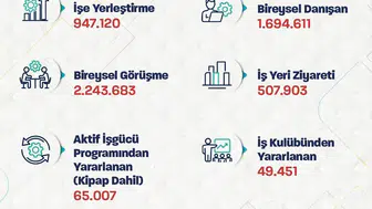 İstihdam piyasasında İŞKUR hareketliliği: Milyonlarca görüşme yapıldı