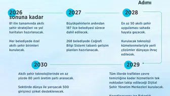 Şehirlerin dijital dönüşümünde devrim: 2030 yol haritası ile yerli teknoloji dönemi başlıyor