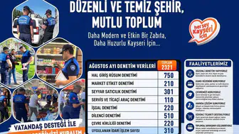 Kayseri'de Zabıta Mesaisi: Bir Ayda Binlerce Noktaya Dokunuş