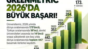 Niğde'nin gururu dünya listelerinde zirveye tırmanıyor: 5 yılda devasa yükseliş