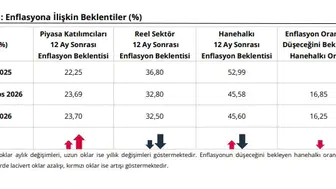 Ekonomide beklenti ayrışması: Hanehalkı ve piyasa farklı yönlere bakıyor