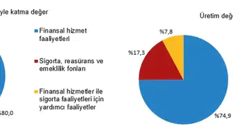 Finans dünyasında devasa büyüme: 22 bini aşkın kuruluş ekonomiye yön veriyor