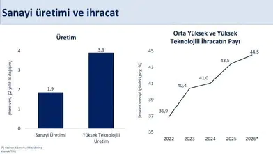 Sanayi üretiminde ikinci çeyrek büyüme rakamları belli oldu