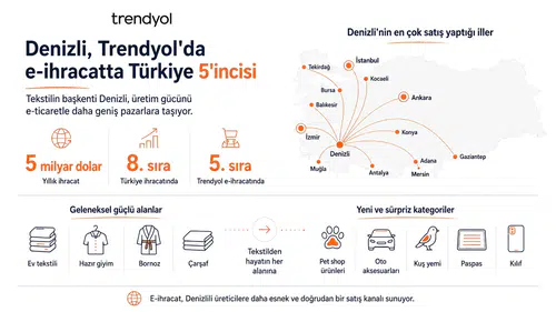 Denizli e-ticarette vites yükseltti