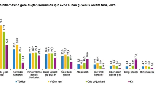 Evini korumak isteyenlerin ilk tercihi çelik kapı oldu