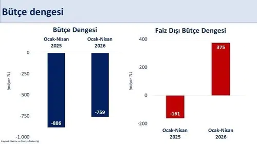 Mehmet Şimşek bütçedeki son durumu paylaştı