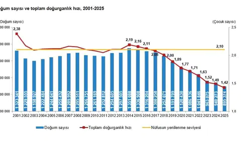 Türkiye nüfusu yaşlanıyor Doğurganlık hızı rekor seviyede düştü