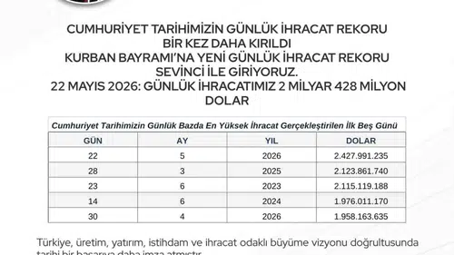 Türkiye ihracatta bir günde rekor kırdı